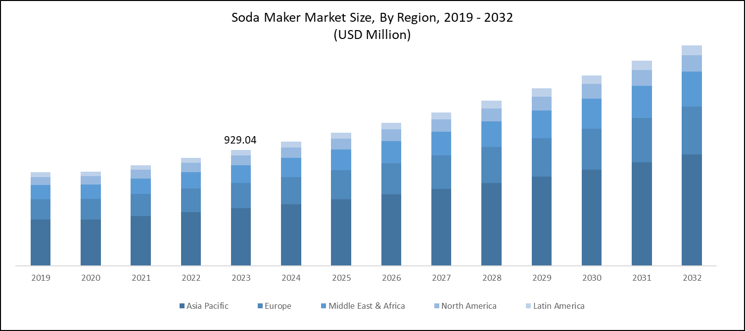 Soda Maker Market Size